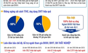 BHXH Việt Nam: 27 năm xây dựng và phát triển vì sự nghiệp an sinh xã hội